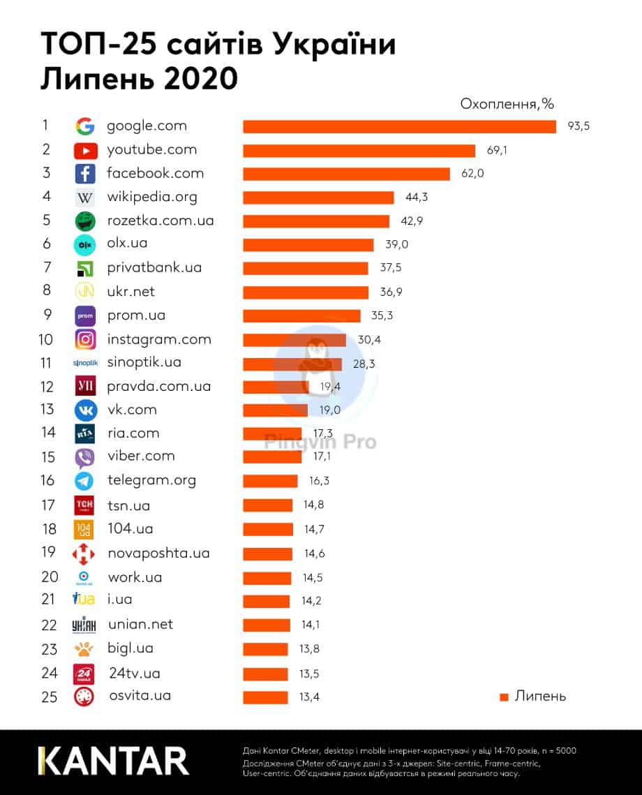 топ-25 найпопулярніших сайтів липня серед українців