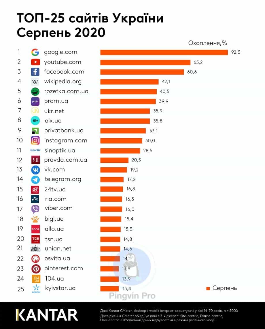 рейтинг популярних сайтів в Україні за серпень 2020