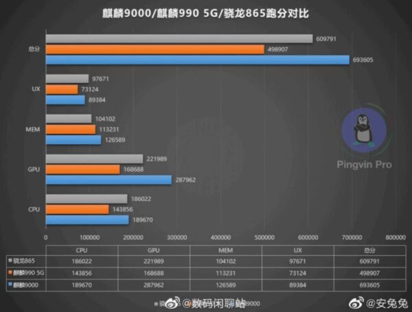 huawei kirin 990 5g vs snapdragon 865