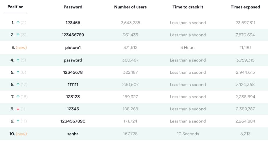 Названі найгірші 200 паролів 2020 року