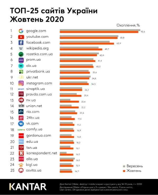 Опублікували рейтинг сайтів, які користувались найбільшою популярністю серед українців у жовтні