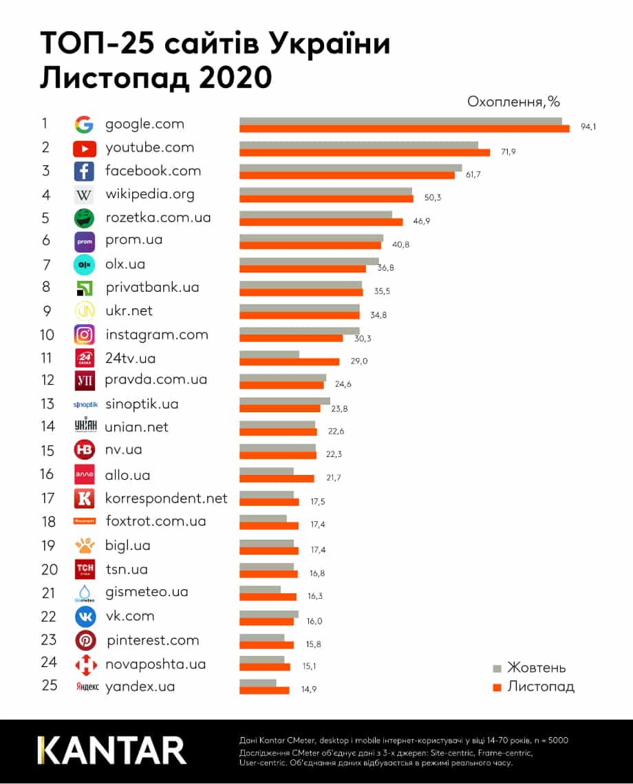 топ-25 популярних сайтів в Україні за листопад 2020 року
