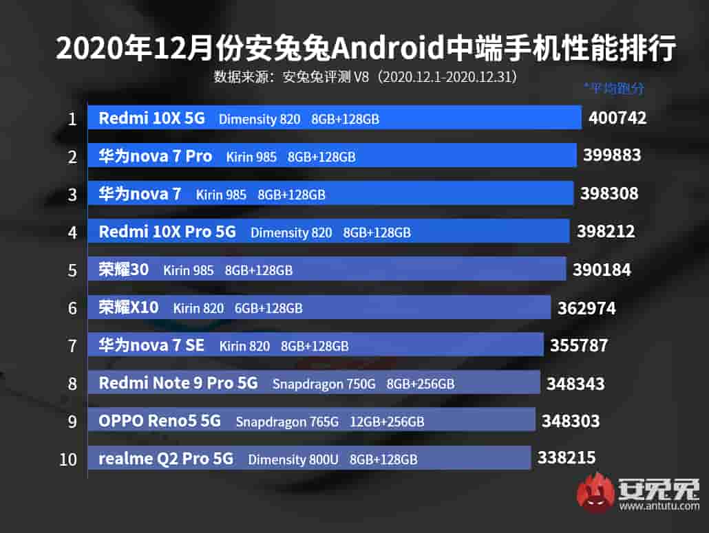 AnTuTu опублікував список найпотужніших смартфонів грудня