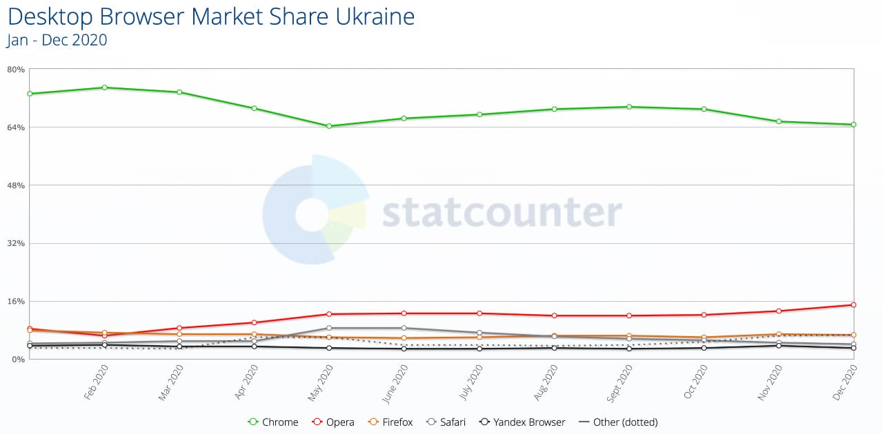 Statcounter браузери Україна 2020