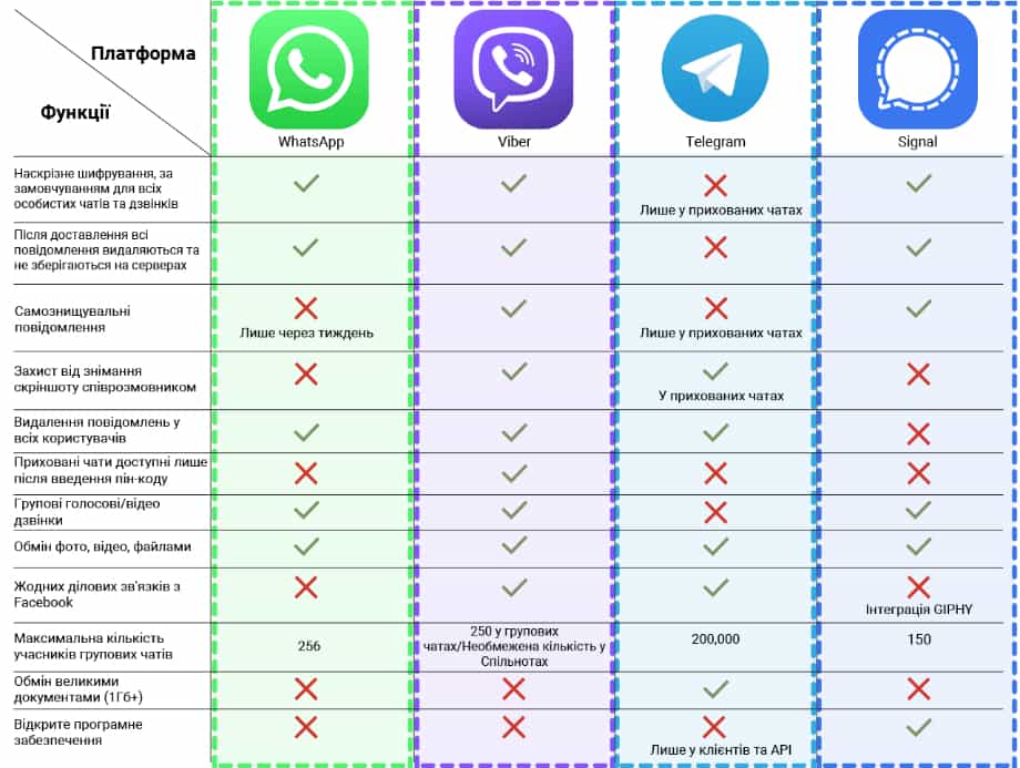 Viber, WhatsApp, Telegram, Signal