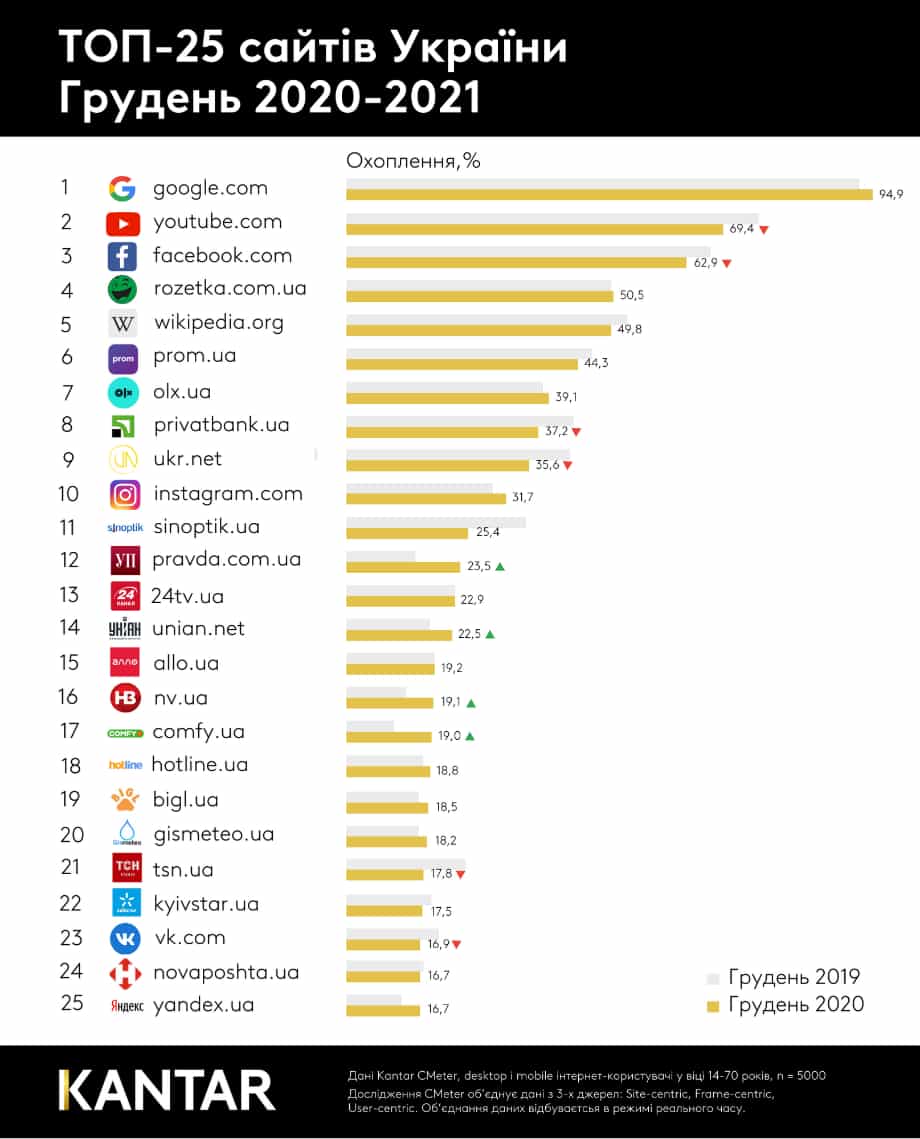 найпопулярніші сайти грудня 2020 року в Україні