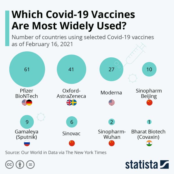 найпопулярніші вакцини проти COVID-19