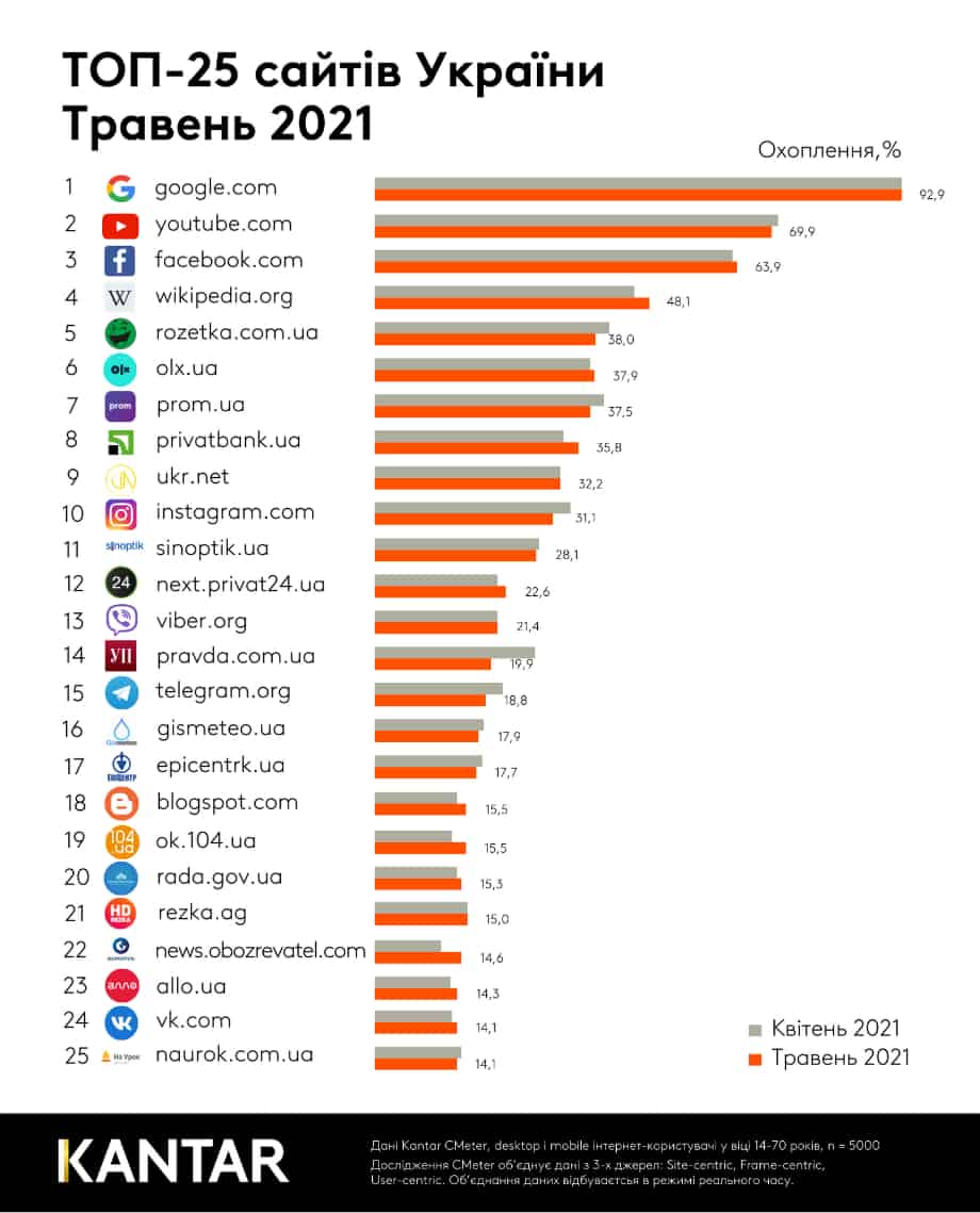 найпопулярніші сайти в Україні за травень 2021 року