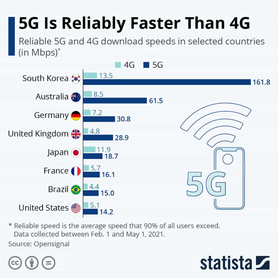 Перевага 5G над 4G