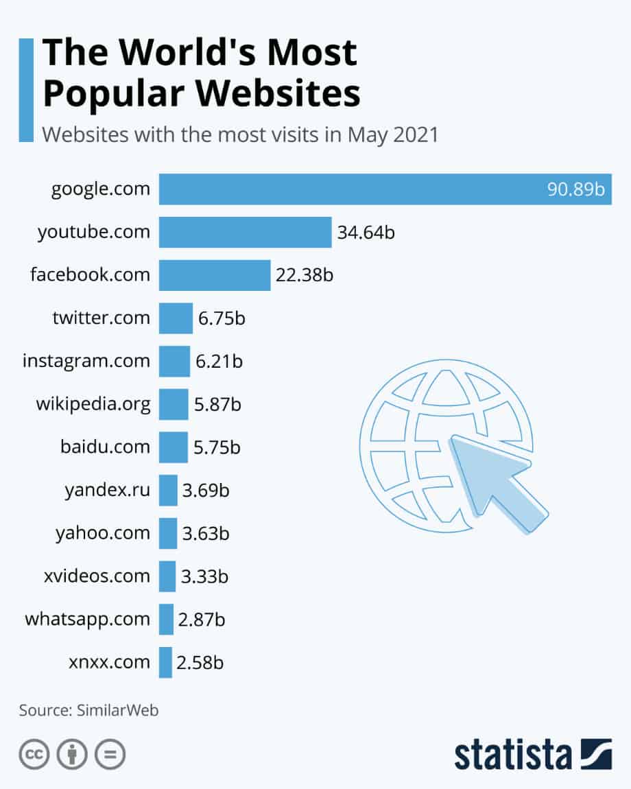 найпопулярніші сайти