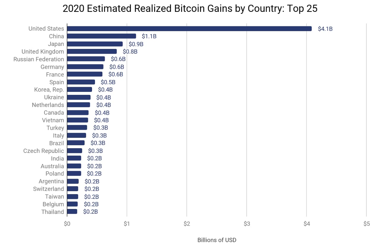 Україна увійшла в топ 10 країн з найбільшим заробітком на Bitcoin