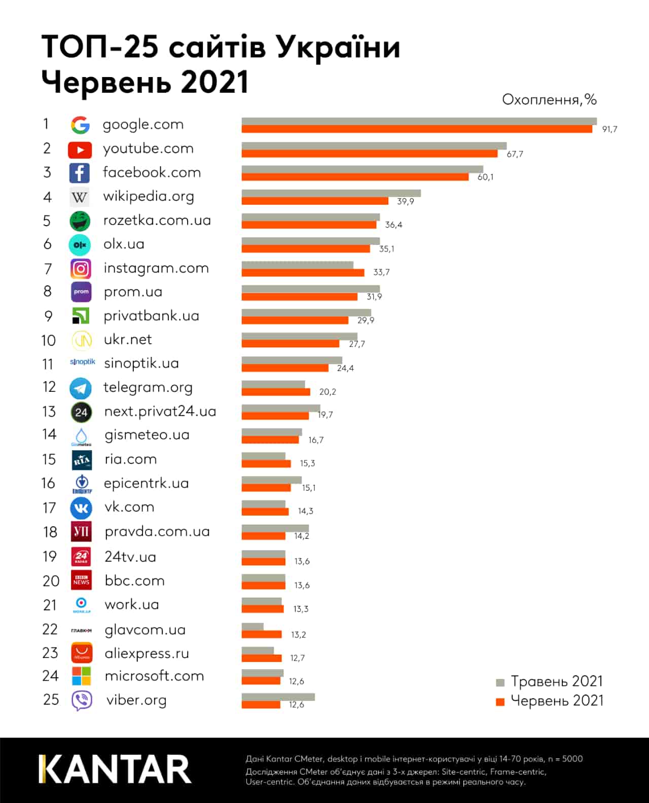 найпопулярніші сайти в Україні
