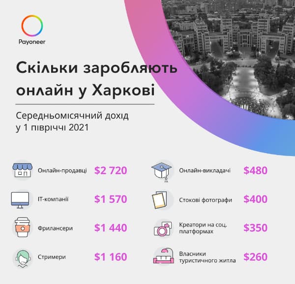 В яких містах України найбільше заробляють онлайн: Київ – не лідер