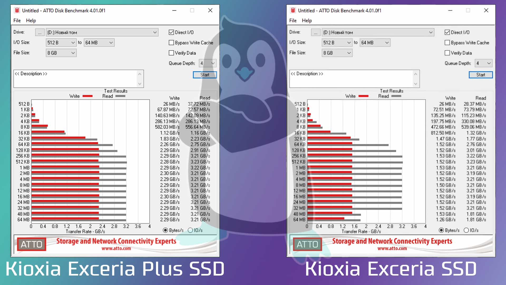 Kioxia Exceria Plus SSD vs Kioxia Exceria SSD (ATTO Disk Benchmark 4.01.0f1)