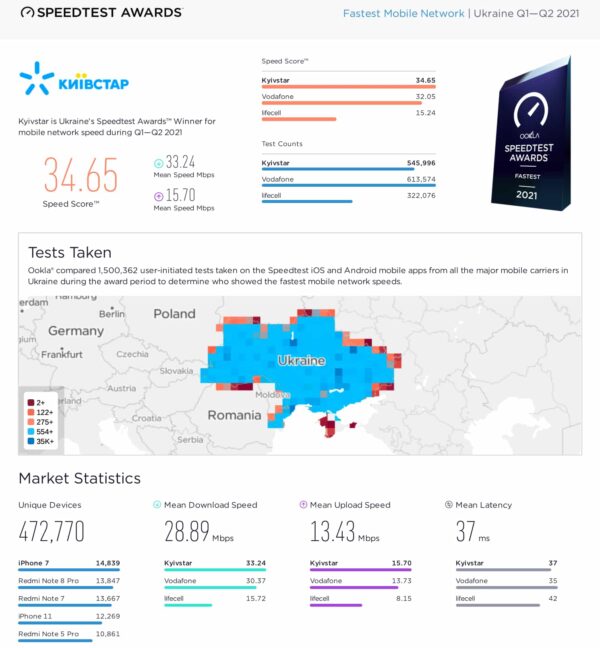 Ookla рейтинг российских провайдеров