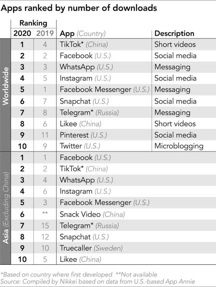 Найпопулярніший соціальний додаток у світі (Nikkei Asia Report - 2020)