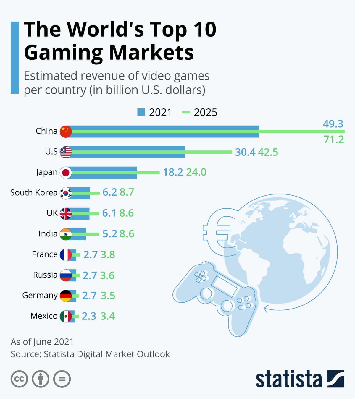 10 найбільших ігрових ринків у світі - 2021