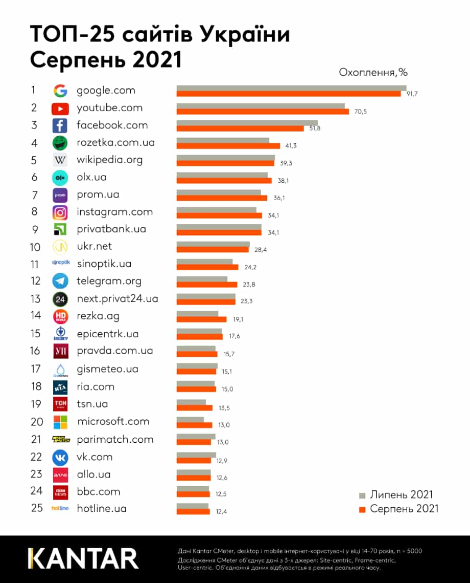 Найпопулярніші сайти серпень 2021