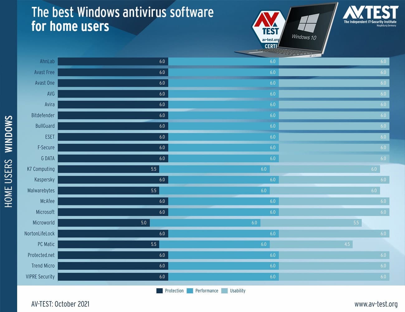 AV-Test - найкращі антивіруси для Windows 10 та Windows 11