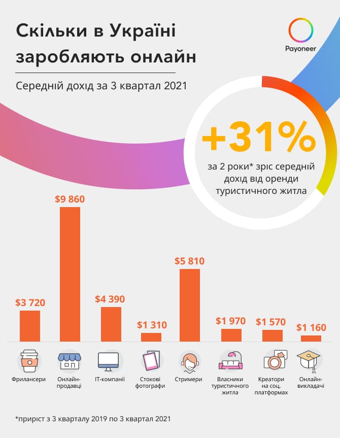 доходи українців, що заробляють онлайн