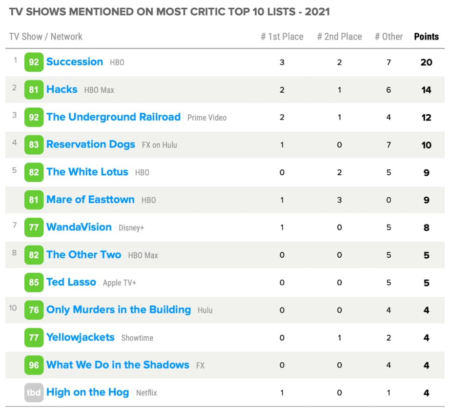 Metacritic опублікував рейтинг найкращих серіалів 2021 року