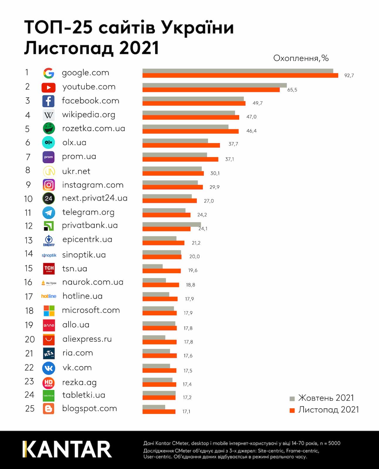 найпопулярніші вебсайти в Україні у листопаді 2021 року