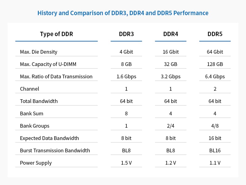 DDR3 vs DDR4 vs DDR 5