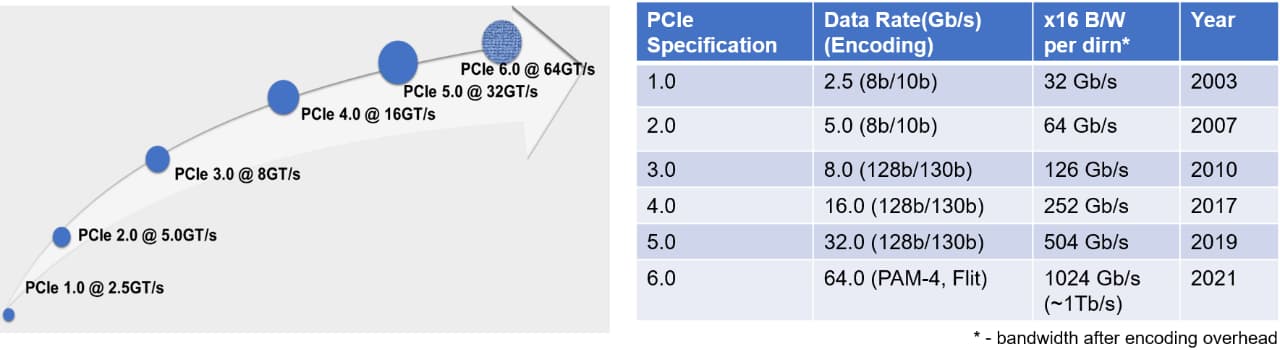 PCIe 6.0 (PCI Express 6.0)