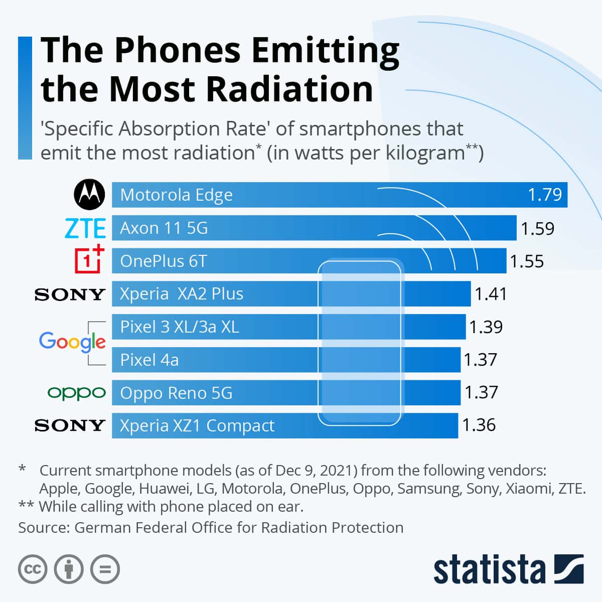 Смартфони, які найбільше випромінюють радіацію (Statista)