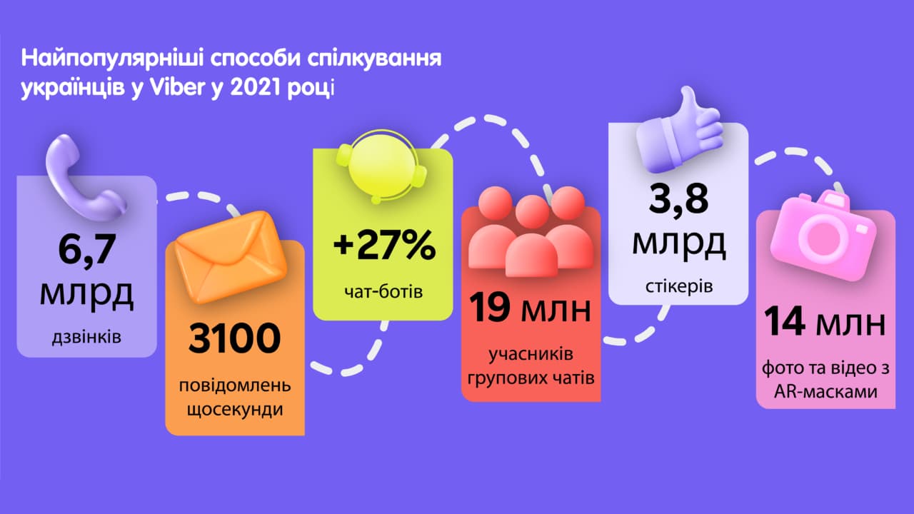Viber статистика 2021 року