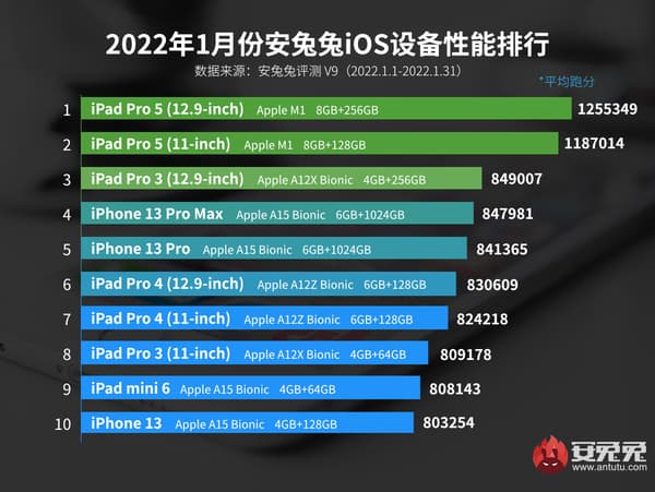 AnTuTu - iPad - iPhone (2022-01)