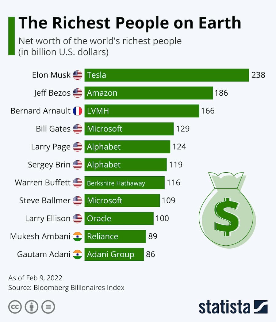Рейтинг найбагатших людей світу (Statista)
