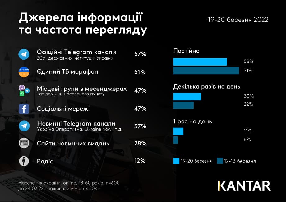 Українці стали рідше переглядати новини