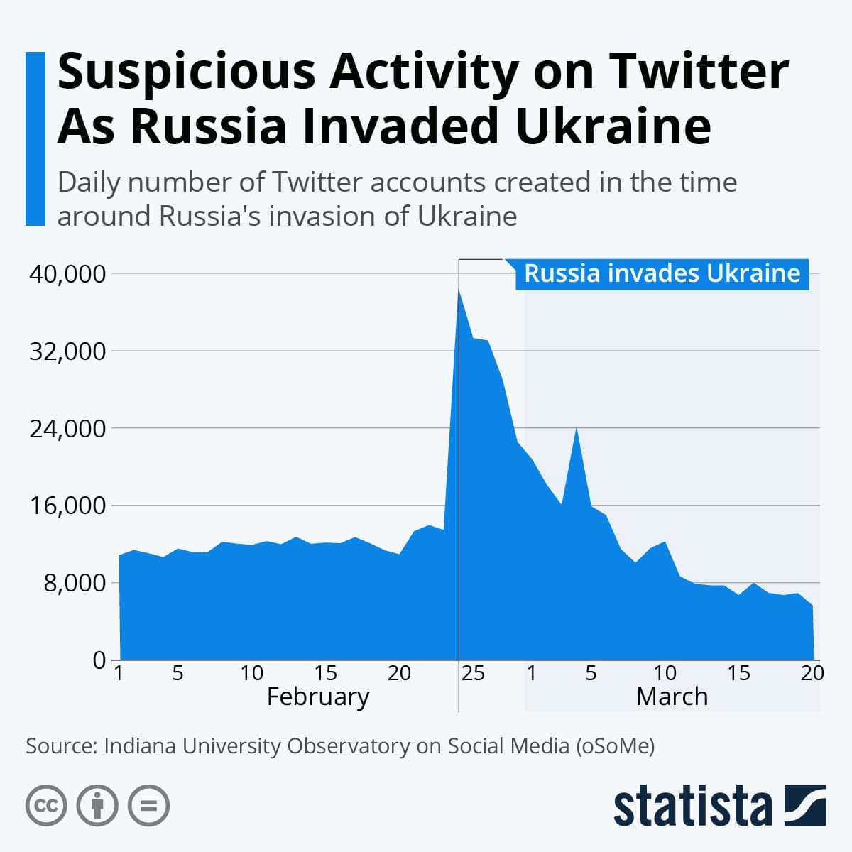 Twitter - підозріла активність - війна (вторгнення росії в Україну)