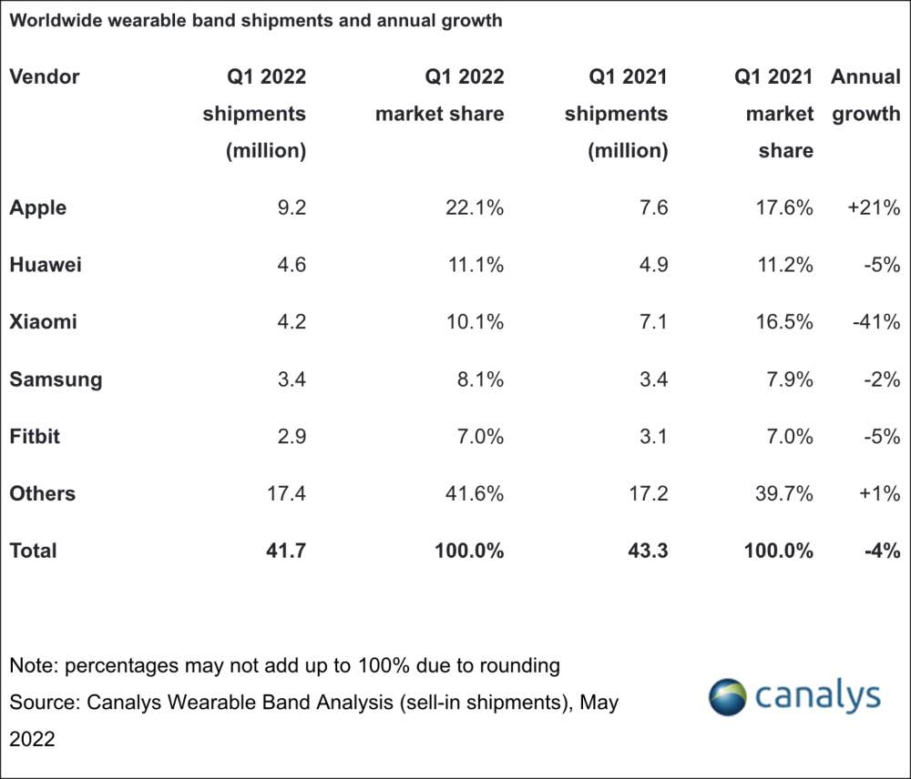 Canalys (статистика розумних носимих пристроїв за 1-ий квартал 2022 року)
