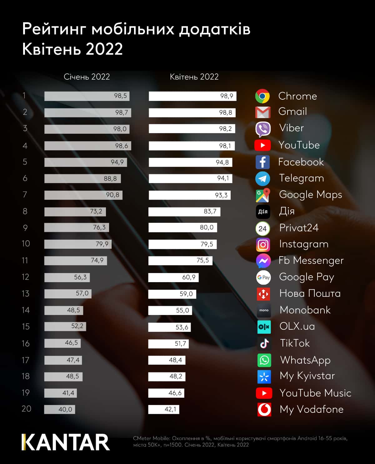 Найпопулярніші мобільні застосунки в Україні у квітні 2022 року