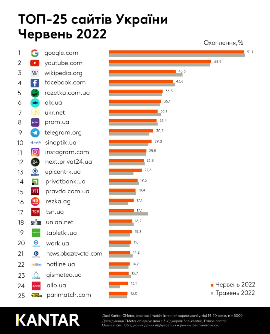 Топ 25 найпопулярніших вебсайтів у червні серед українців