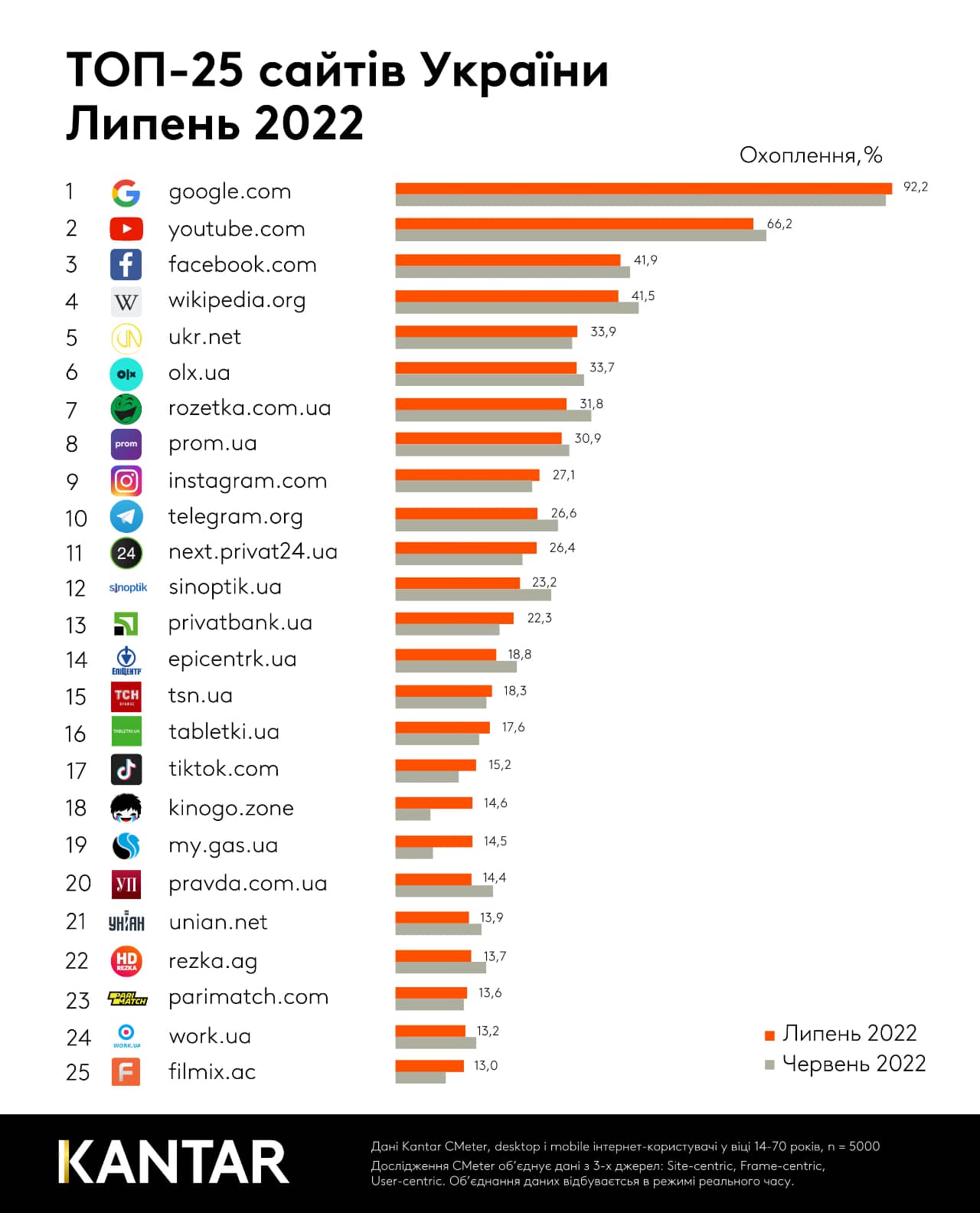 TikTok попав у рейтинг сайтів липня 2022