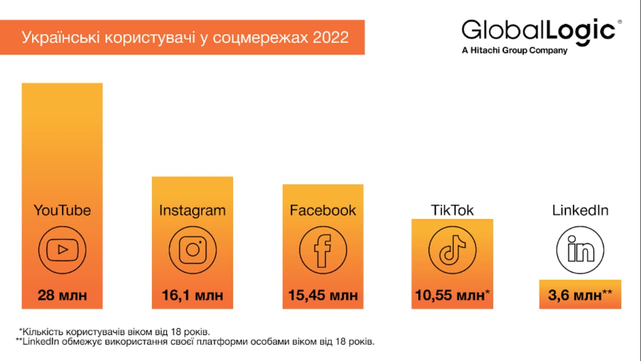 Скільки українців використовують соцмережі та які саме (GlobalLogic)