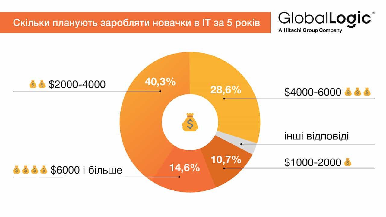 Світчери - скільки планують заробляти (Дослідження GlobalLogic)