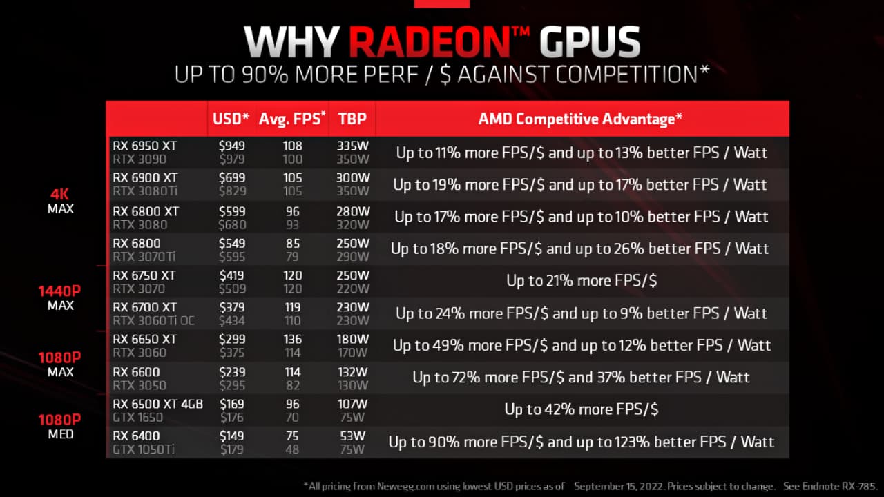 AMD оптимізує продуктивність на ват для зручності ґеймерів