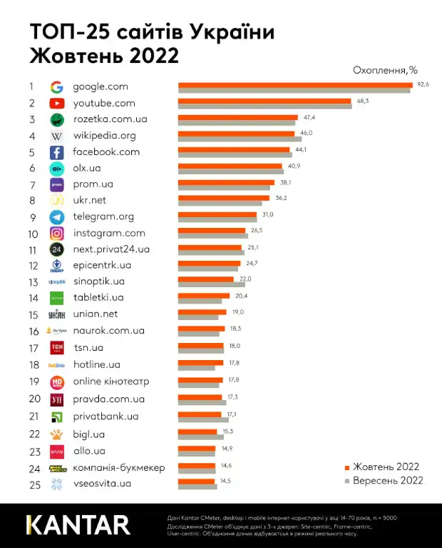 Рейтинг популярних сайтів Kantar жовтень 2022