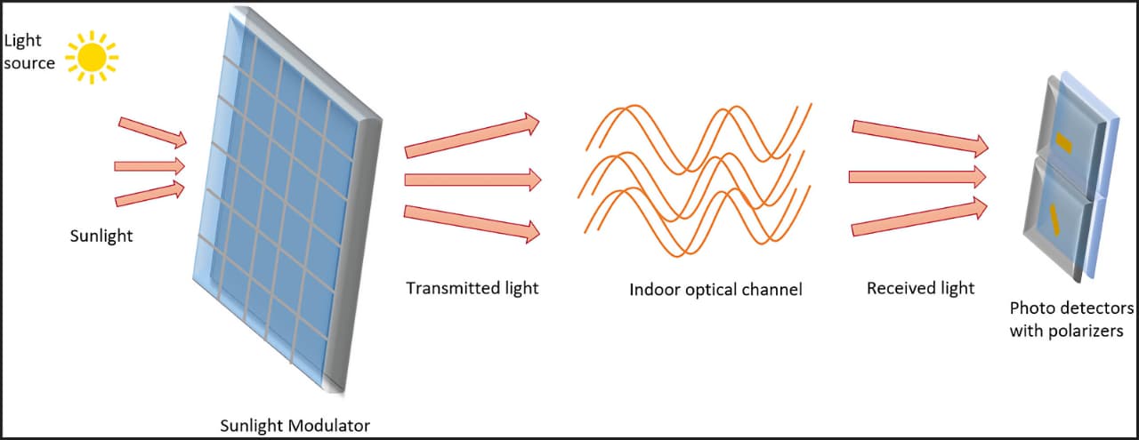 Розумне скло та сонячне світло зможуть замінити Wi-Fi