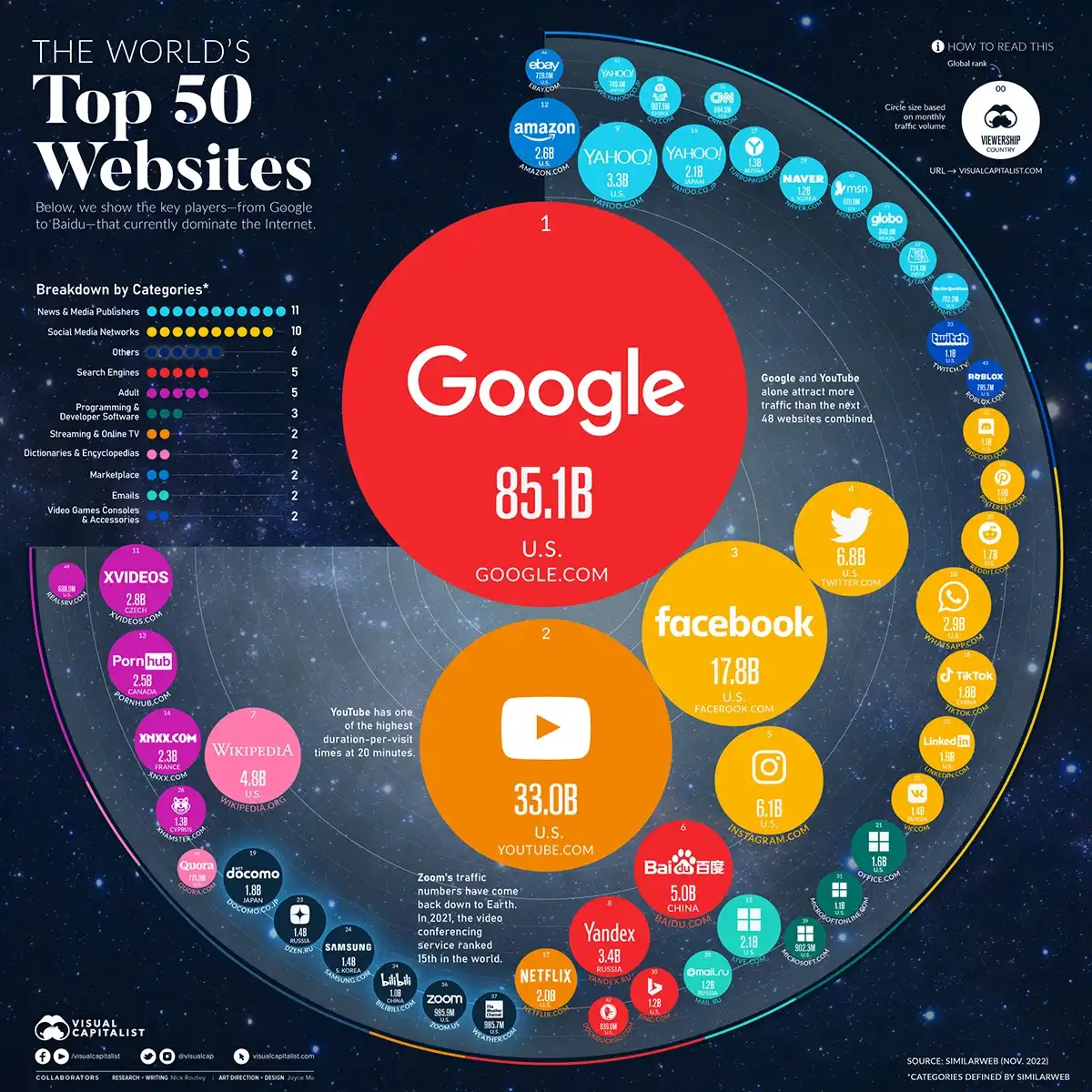 50 найбільш відвідуваних вебсайтів у світі 2022