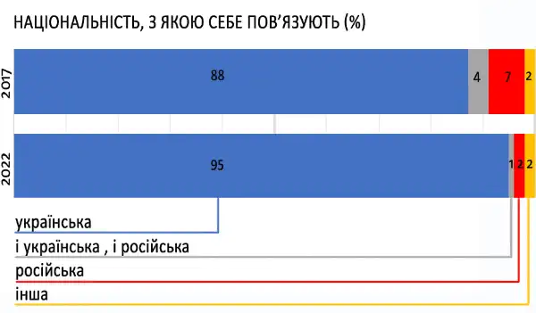 Національність, з якою себе повʼязують