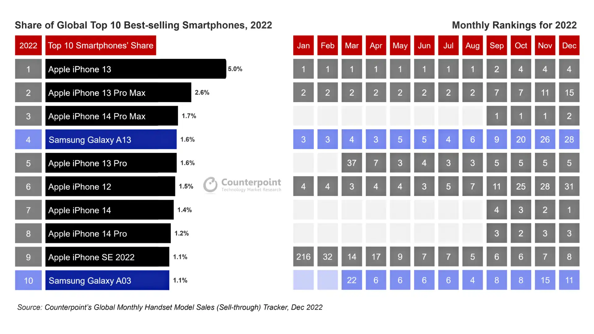 ТОП-10: найпродаваніші смартфони у 2022 році (Counterpoint Research)