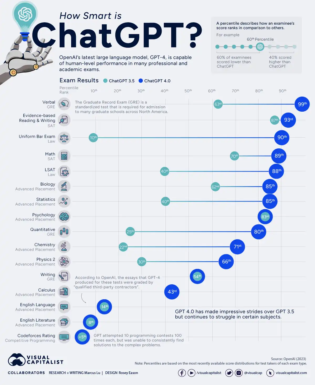 ChatGPT-4 проти ChatGPT-3.5 (Visual Capitalist)