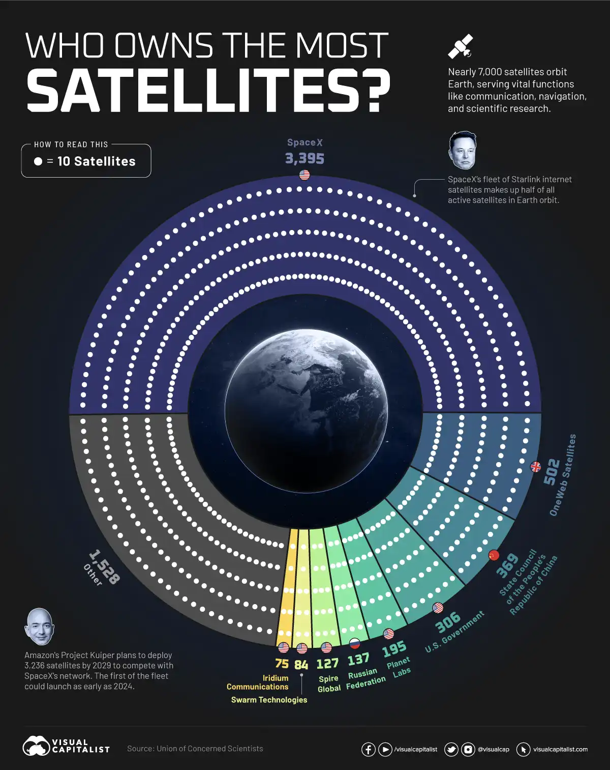 Кому належить найбільша кількість супутників?